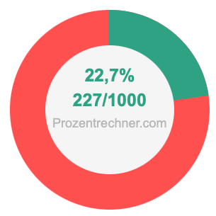 22,7 prozent in bruch