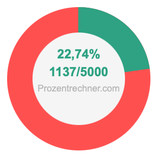 22,74 prozent in bruch