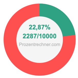 22,87 prozent in bruch