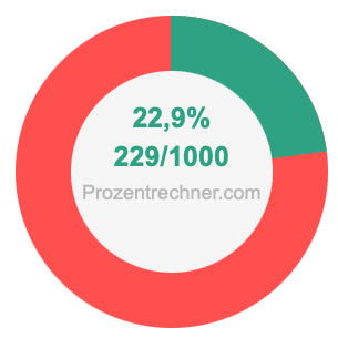 22,9 prozent in bruch