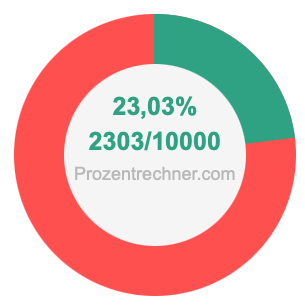 23,03 prozent in bruch