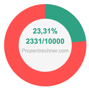 23,31 prozent in bruch