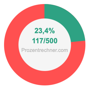 23,4 prozent in bruch