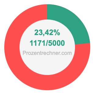 23,42 prozent in bruch