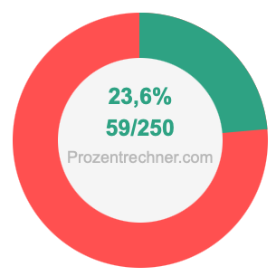 23,6 prozent in bruch