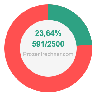 23,64 prozent in bruch