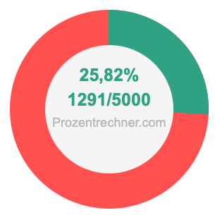25,82 prozent in bruch