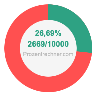 26,69 prozent in bruch