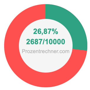 26,87 prozent in bruch