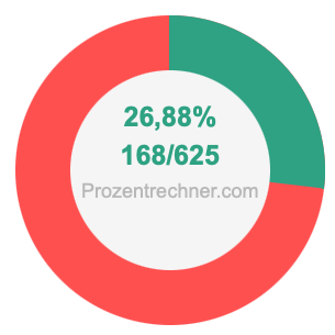 26,88 prozent in bruch