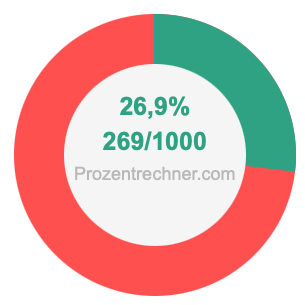 26,9 prozent in bruch