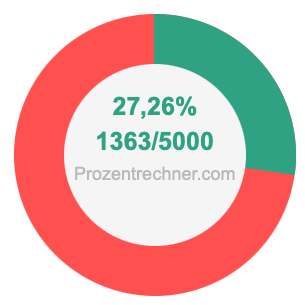 27,26 prozent in bruch