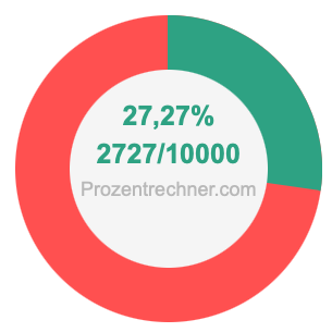 27,27 prozent in bruch