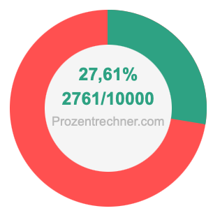 27,61 prozent in bruch
