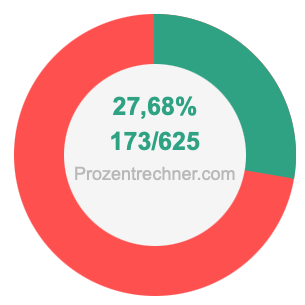 27,68 prozent in bruch
