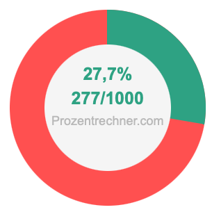 27,7 prozent in bruch