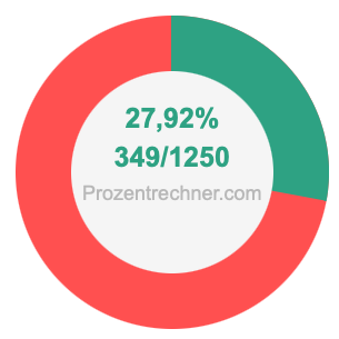 27,92 prozent in bruch