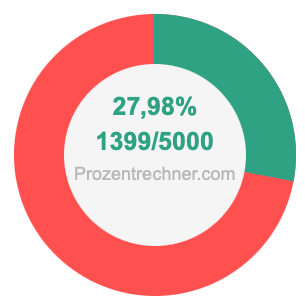 27,98 prozent in bruch