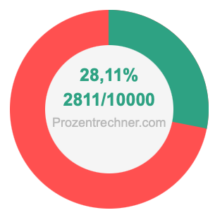 28,11 prozent in bruch