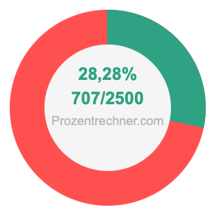 28,28 prozent in bruch