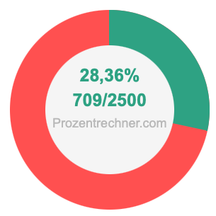 28,36 prozent in bruch