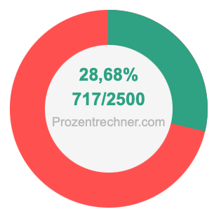 28,68 prozent in bruch