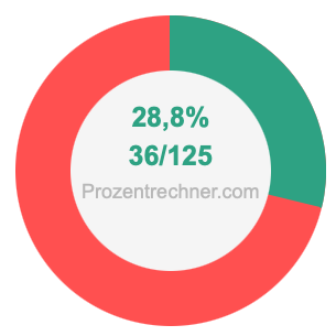 28,8 prozent in bruch