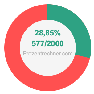 28,85 prozent in bruch