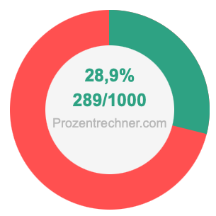 28,9 prozent in bruch