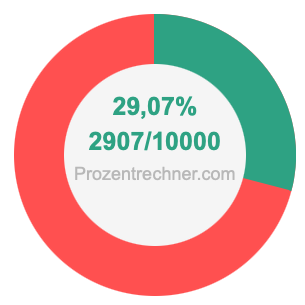 29,07 prozent in bruch