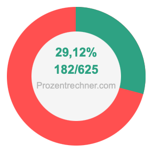 29,12 prozent in bruch