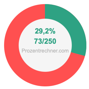 29,2 prozent in bruch