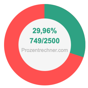 29,96 prozent in bruch