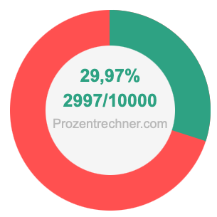 29,97 prozent in bruch