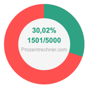 30,02 prozent in bruch