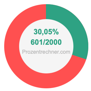 30,05 prozent in bruch