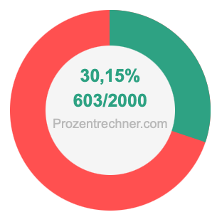 30,15 prozent in bruch
