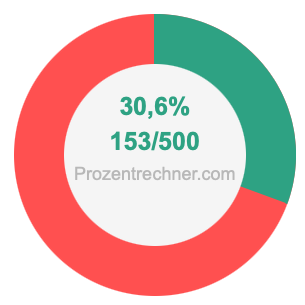 30,6 prozent in bruch