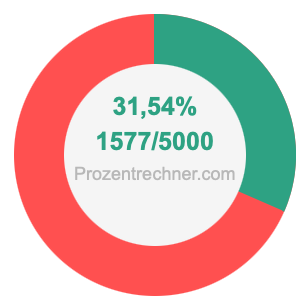 31,54 prozent in bruch