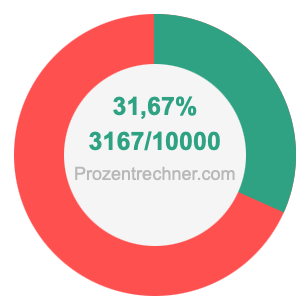 31,67 prozent in bruch