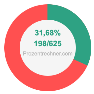 31,68 prozent in bruch