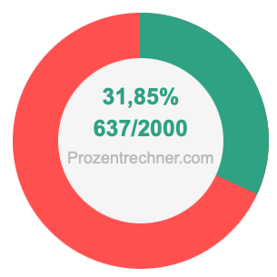 31,85 prozent in bruch