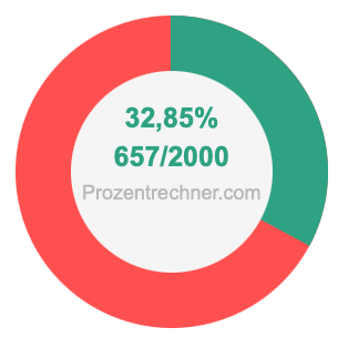 32,85 prozent in bruch