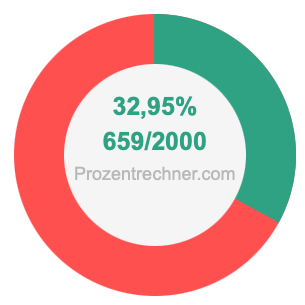32,95 prozent in bruch