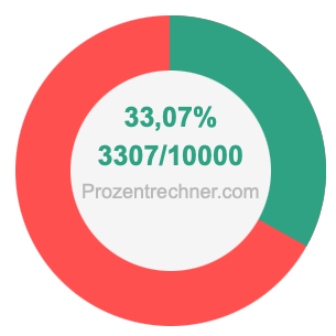 33,07 prozent in bruch