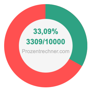 33,09 prozent in bruch