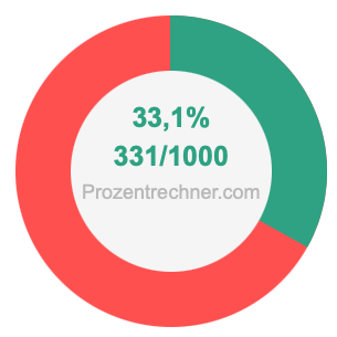 33,1 prozent in bruch