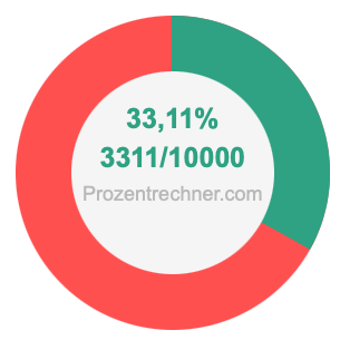 33,11 prozent in bruch