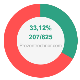 33,12 prozent in bruch