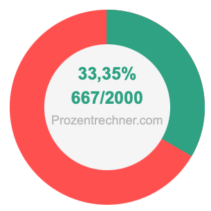 33,35 prozent in bruch